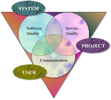 Our principles; Software quality for SYSTEM/Service quality for PROJECT/Good communication for USER