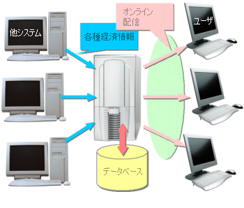 経済情報データ配信システム
