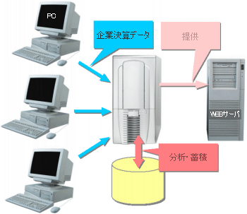 経済データの蓄積と分析・閲覧サービス