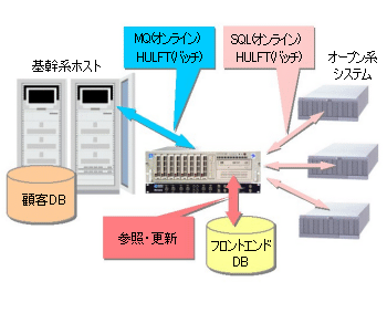統合フロントエンドデータベースシステム