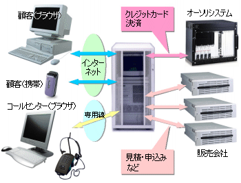 WEB販売システム